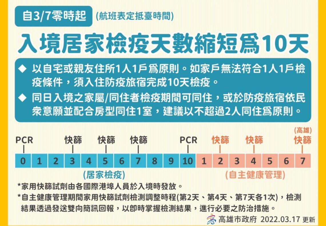 入境居檢加嚴 高市提供第17天免費快篩