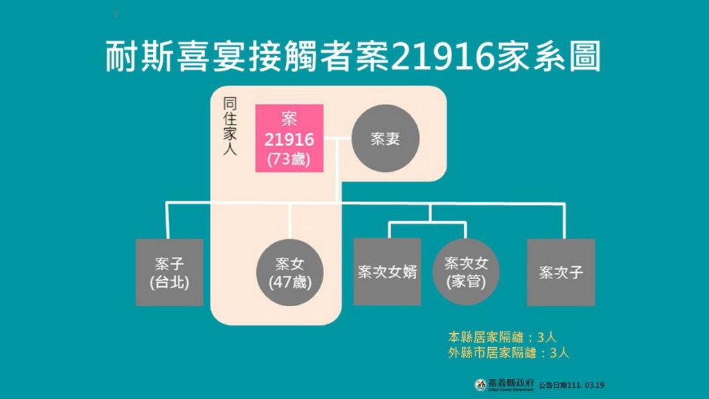 嘉義縣公布耐斯婚宴2接觸確診案 啟動緊急應變機制
