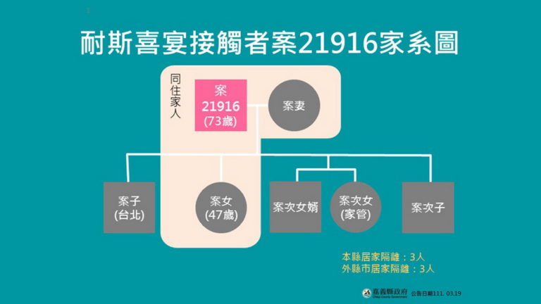 嘉義縣公布耐斯婚宴2接觸確診案 啟動緊急應變機制