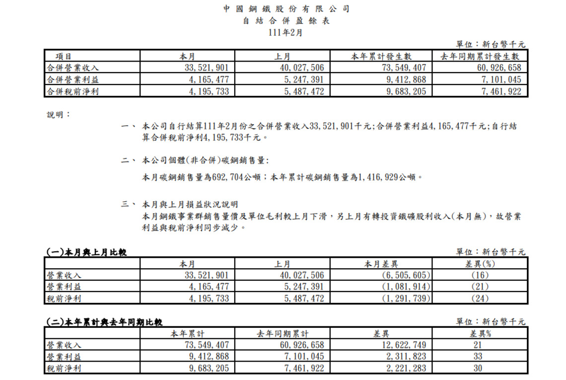 中鋼2月合併稅前淨利4,195,733千元 月減24%