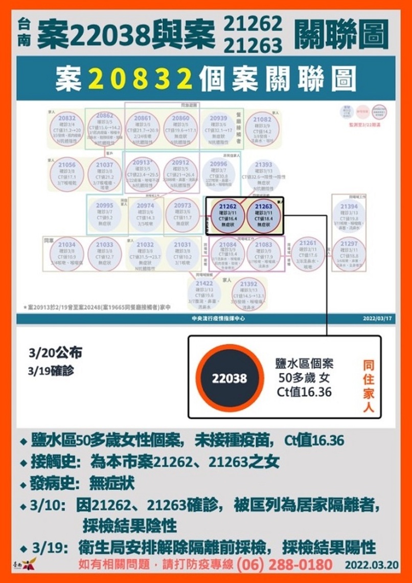 台南恢復拍照須全程戴口罩防疫