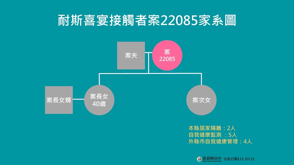 耐斯婚宴再增1確診 嘉義縣2波篩檢2850人過關
