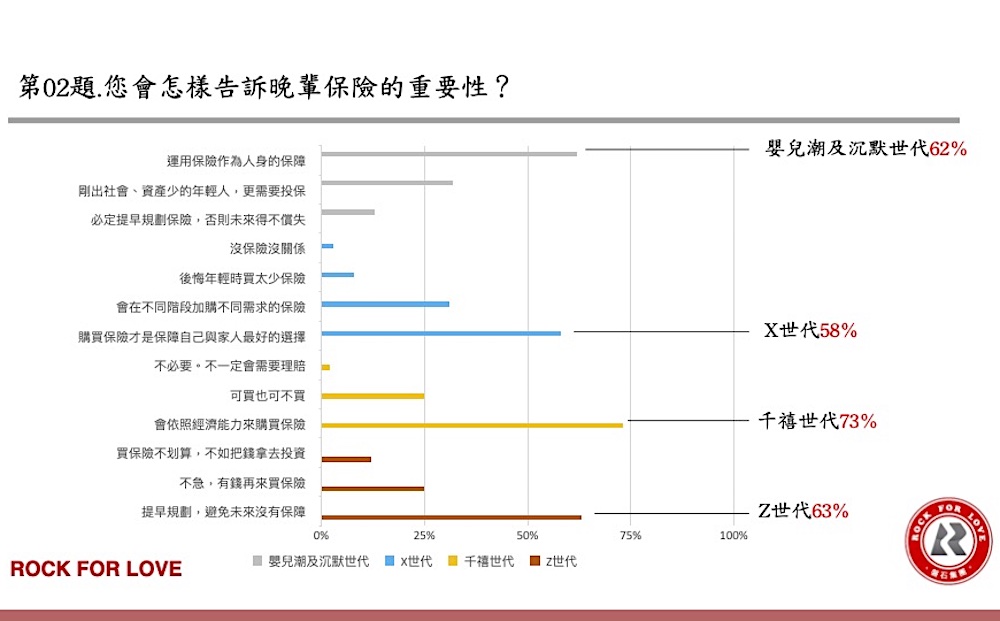 磐石世代保險需求大調查 專業可信任的保險業務是最佳購買管道 57 001