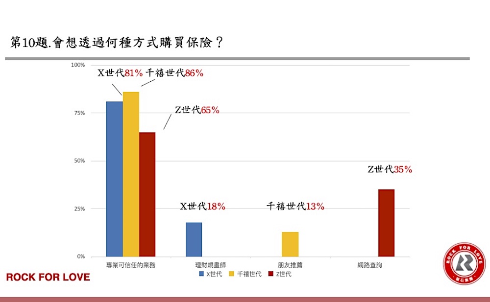 磐石世代保險需求大調查 專業可信任的保險業務是最佳購買管道 58 002