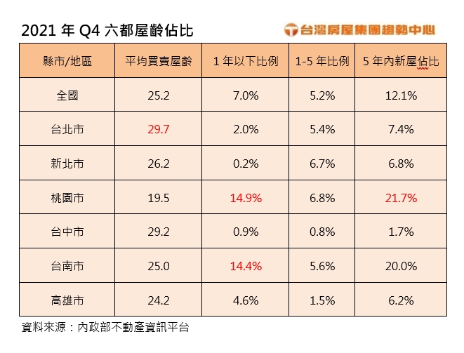 六都中最「喜新厭舊」的城市 每5人有1人愛新成屋 54 1647826036424
