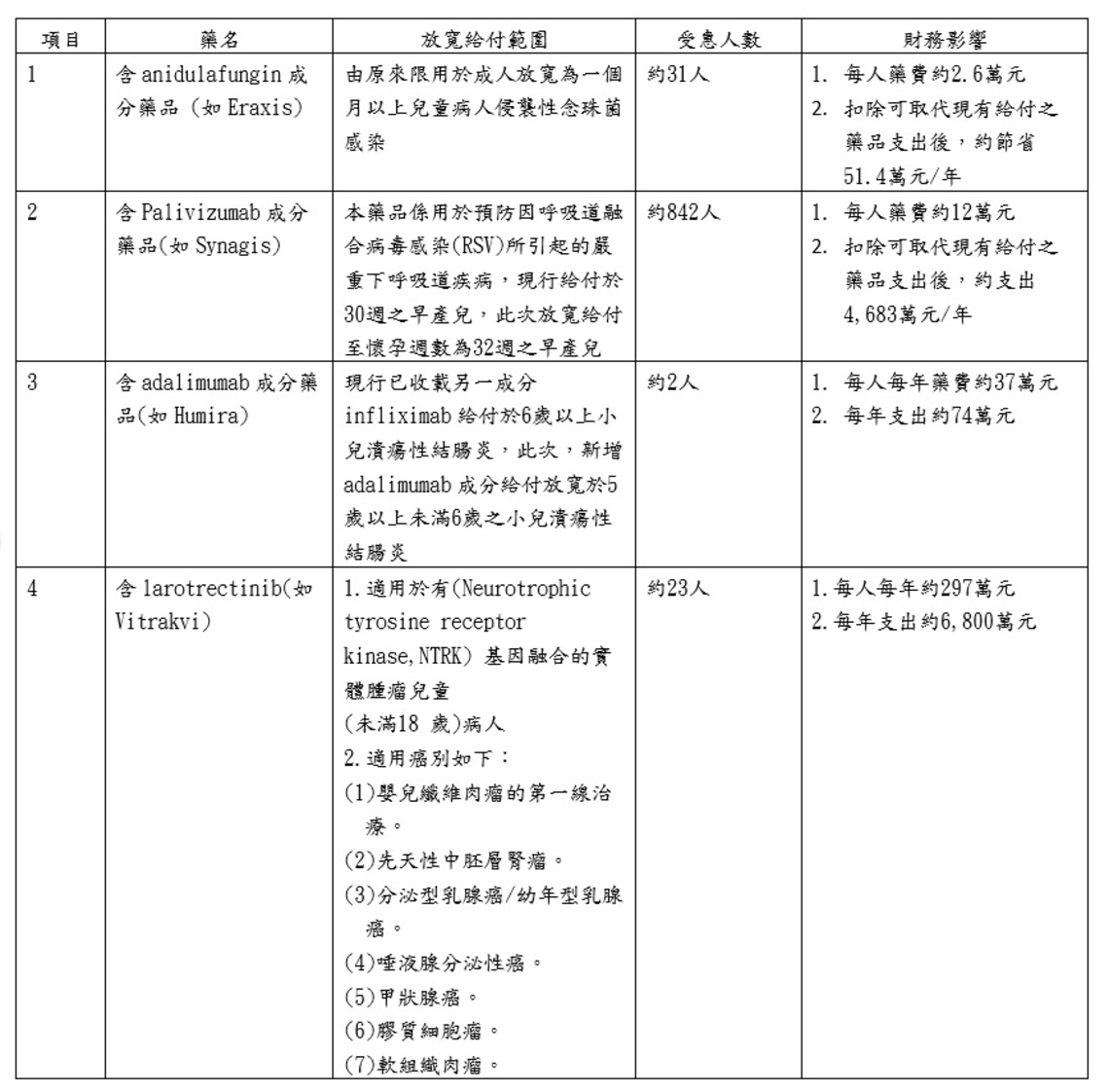 多項新藥納入健保給付及放寬給付範圍 兒童病患福音