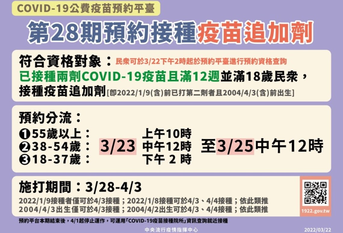 預約平臺於3/23至25開放符合資格民眾預約接種追加劑 並於4/1起停止運作