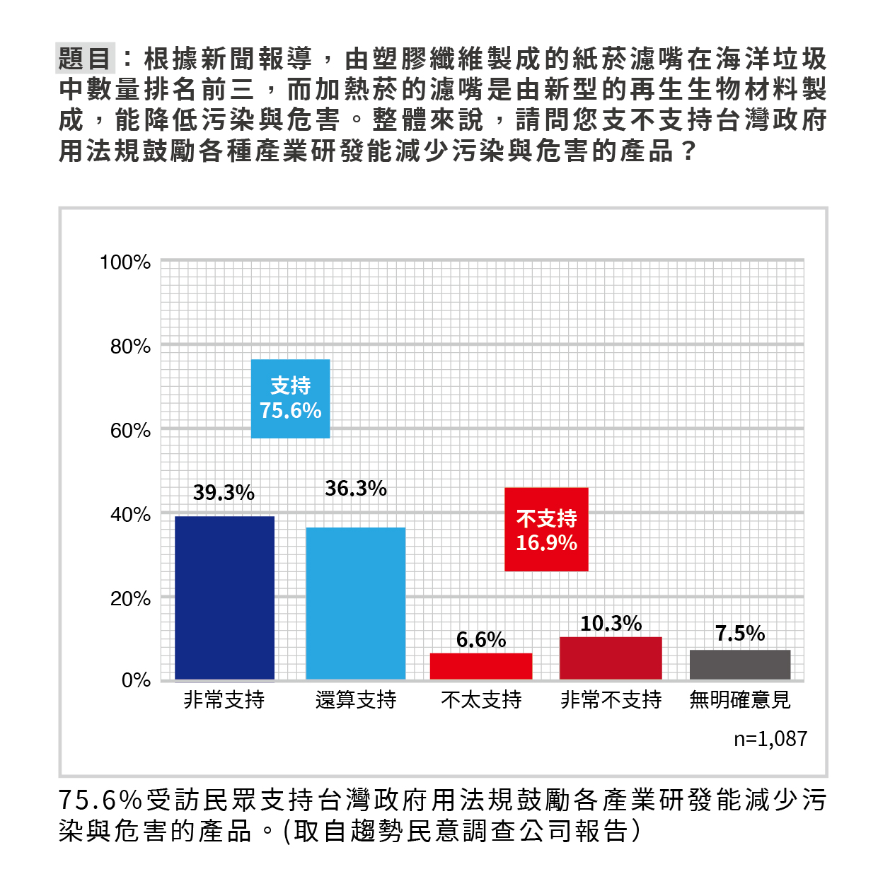 民調逾7成5民眾反對二手煙 支持法規鼓勵研發減少危害產品 6 民調逾7成5民眾反對二手煙 支持法規鼓勵研發減少危害產品
