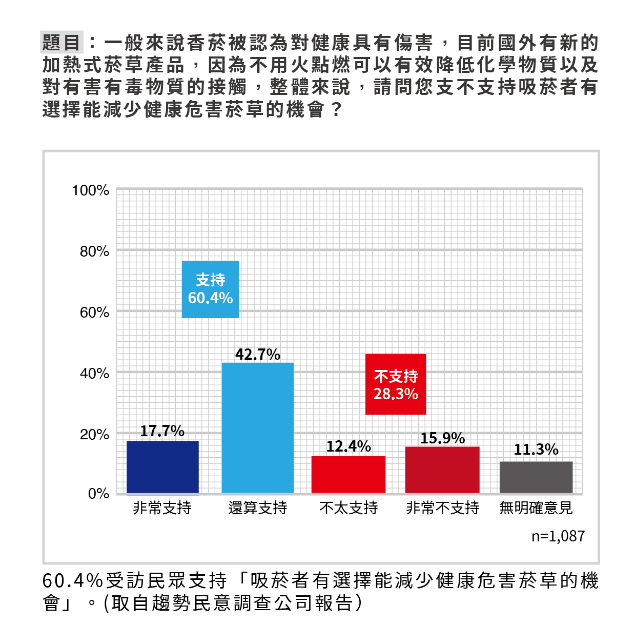 民調逾7成5民眾反對二手煙 支持法規鼓勵研發減少危害產品 8 民調圖 工作區域 1