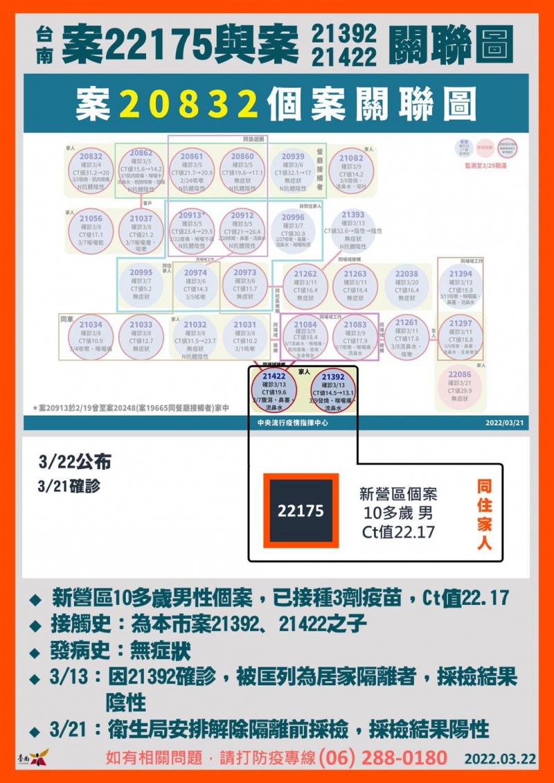 台南市新增1名本土個案 新營區10多歲男性