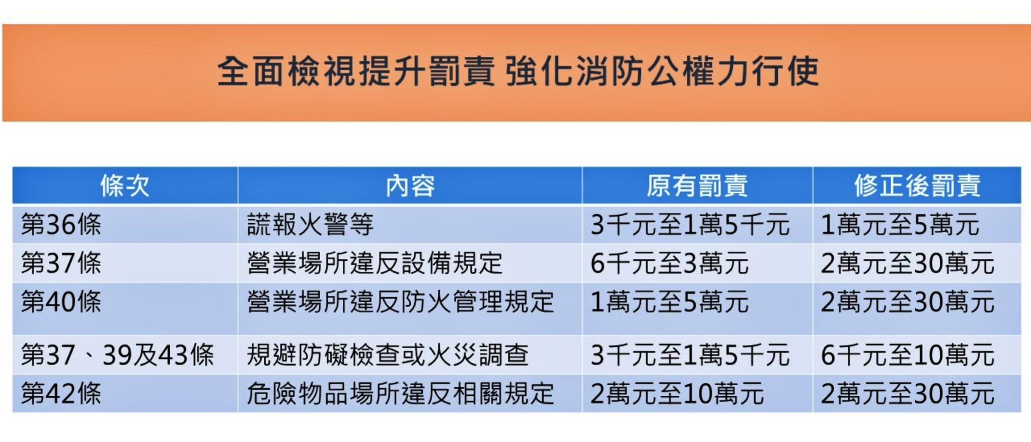大火頻傳/行政院會通過消防法修法 營業場所違規直接罰30萬 58 大火頻傳/行政院會通過消防法修法 營業場所違規直接罰30萬