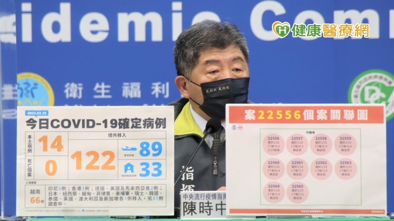 疫情升溫!本土+14 境外移入暴增122例