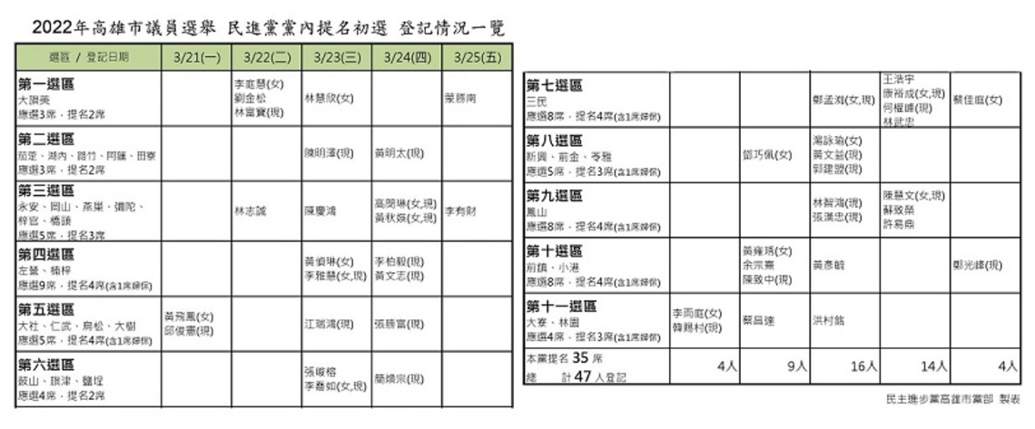 爭取提名 高市民進黨47人登記初選搶35個名額