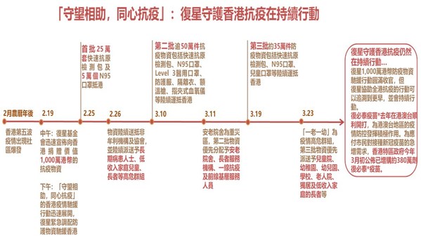 復星基金會第三批約35萬件防疫物資陸續抵港，持續守護香港抗疫