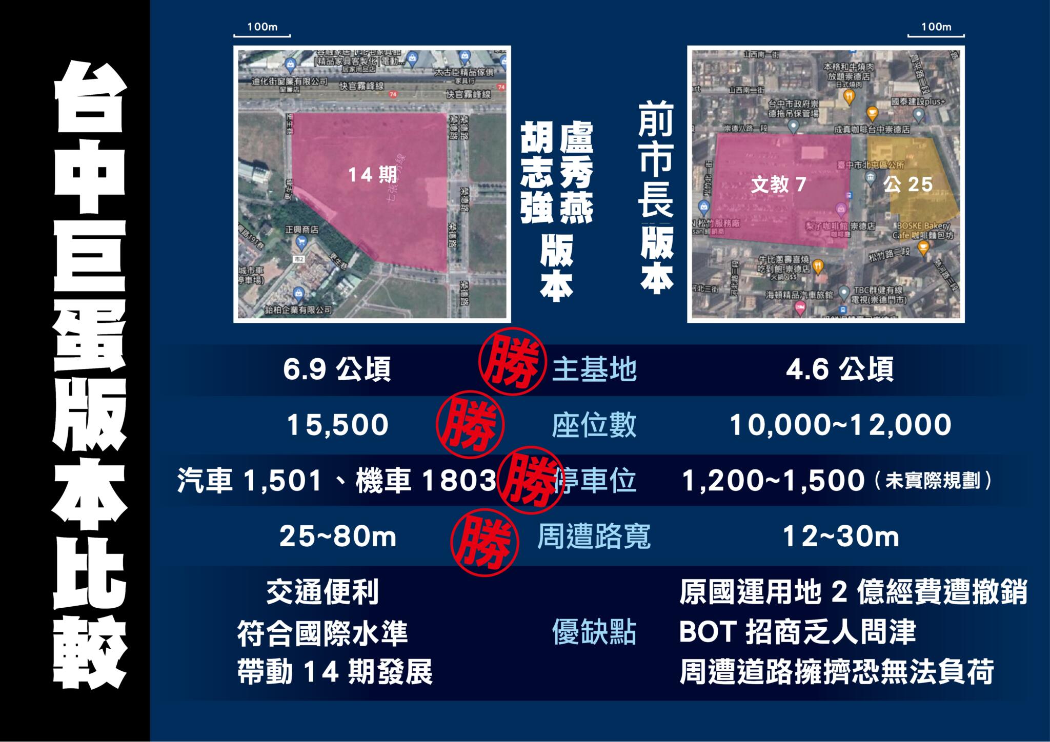 綠營疑台中巨蛋遷回原址「圖利廠商」 黃健豪對比2版本:市民超怒 54 台中巨蛋