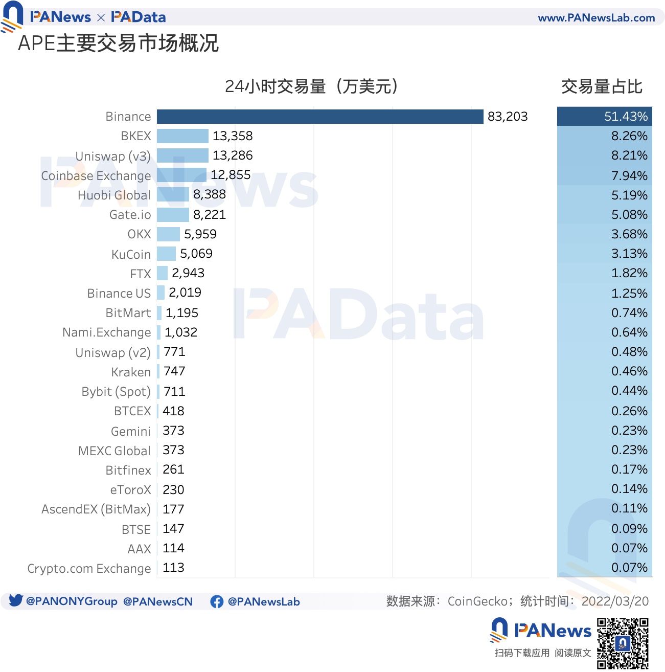 細說ApeCoin 空投：逾1.3 萬地址獲得空投，籌碼分佈集中