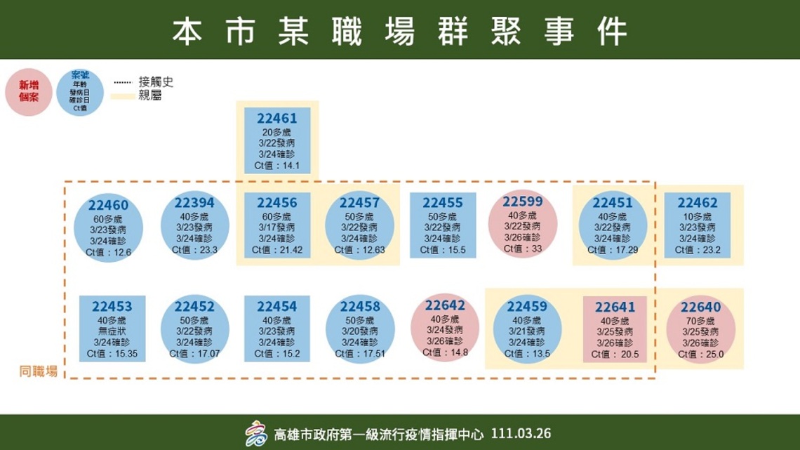 今高雄4確診個案 均為化工廠群聚已隔離對象 社區風險極低