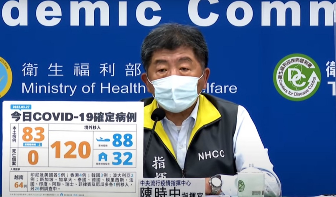 今日本土爆增83例 120例境外