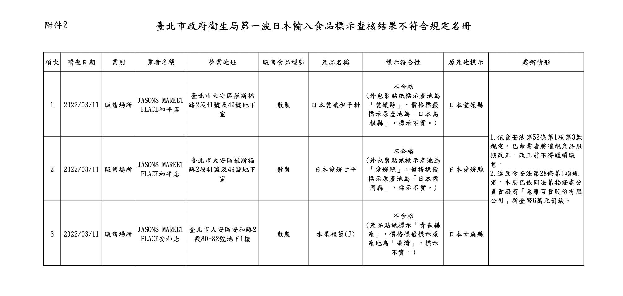 北市周周盯「福食」標示! JASONS被抓3水果產地不實、挨罰6萬 14 截圖 2022 03 28 上午9.55.40