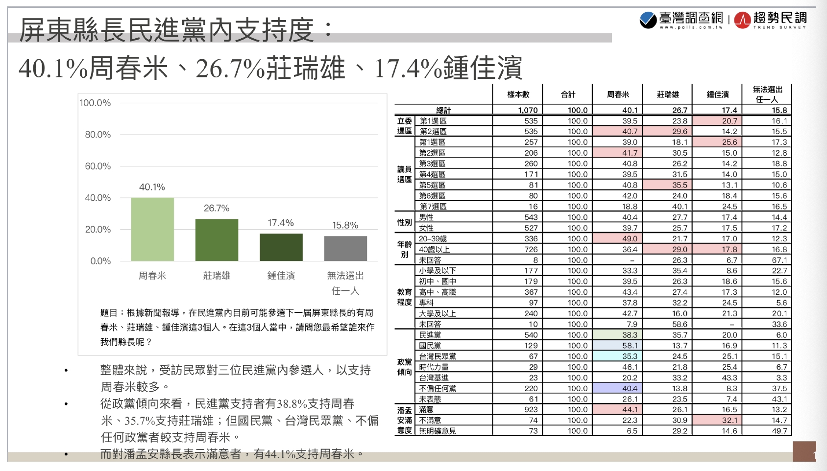 【匯流民調2022縣市長系列3-1】下屆屏東縣長民進黨三強爭取 仿黨內初選民調周春米出現機率最高 96 民調1