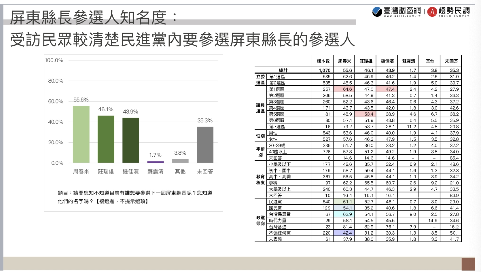 【匯流民調2022縣市長系列3-1】下屆屏東縣長民進黨三強爭取 仿黨內初選民調周春米出現機率最高 98 民調3