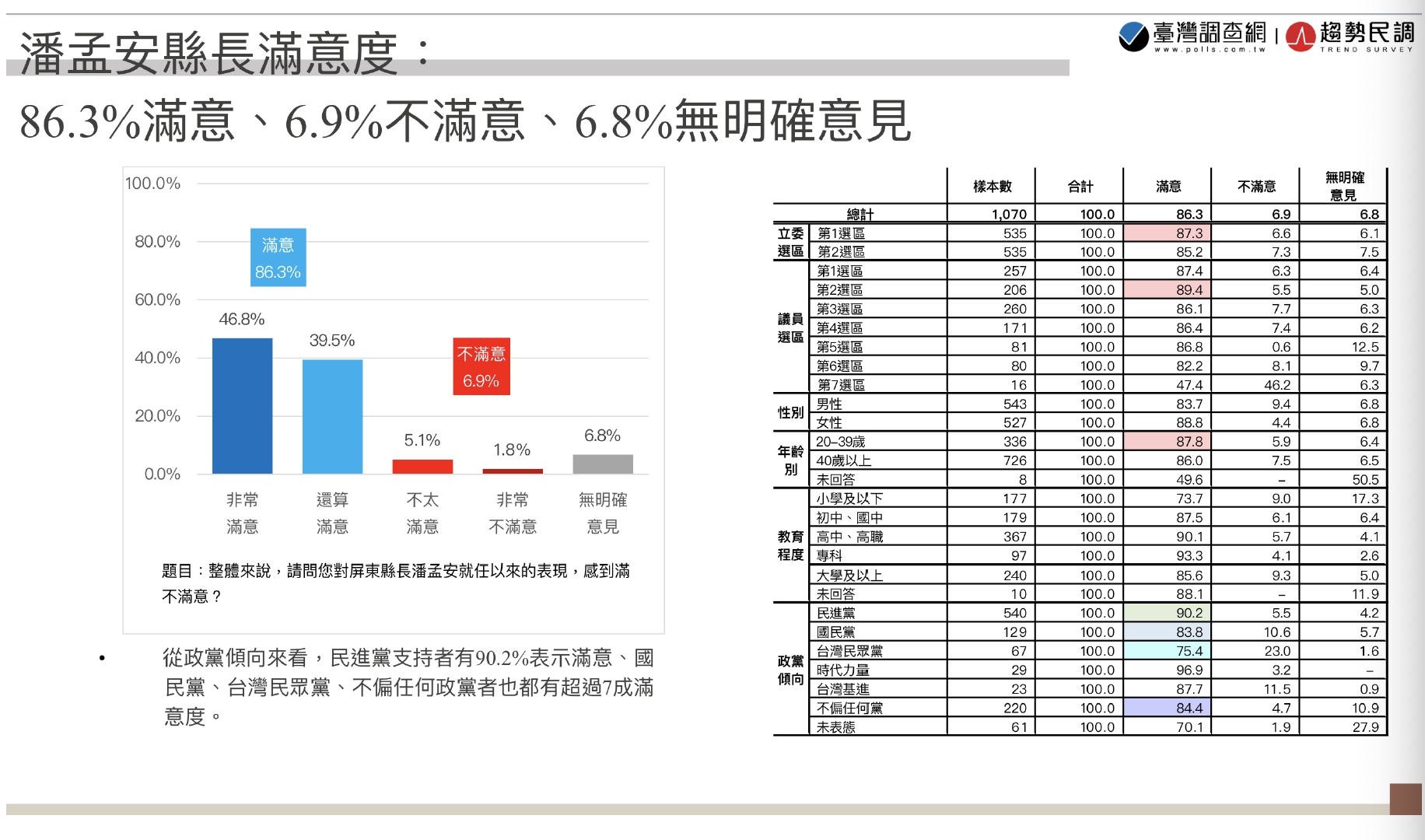 【匯流民調2022縣市長系列3-2】潘孟安縣長滿意度高達86.3% 屏東三立委滿意度差距不大 93 民調4