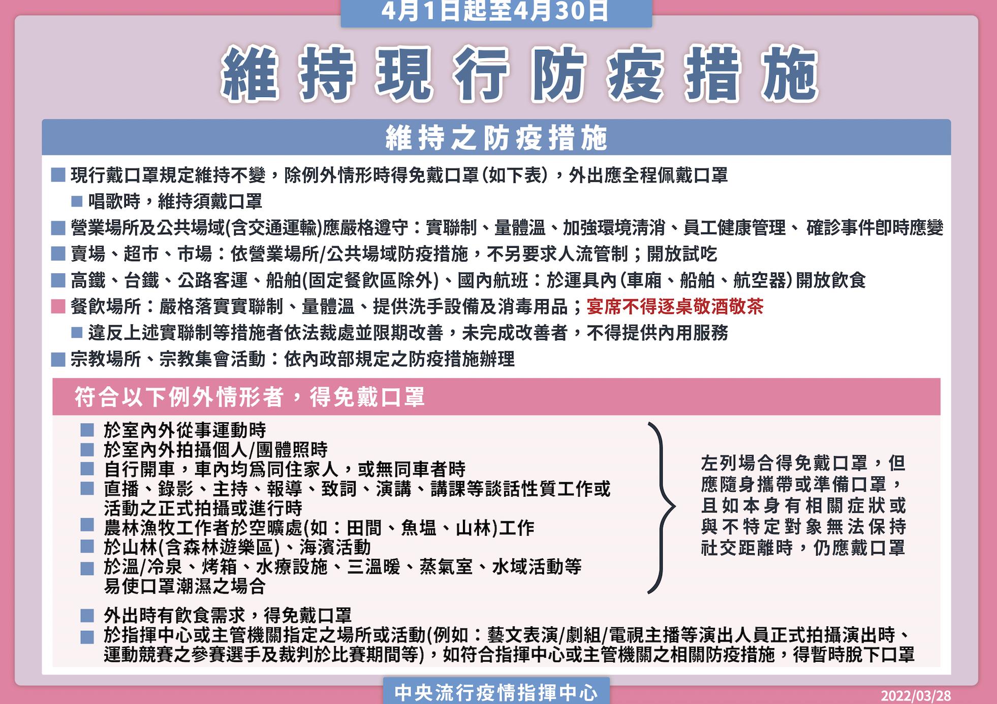 4月全面鬆綁沒望了! 陳時中:接下來一個月戴口罩規定不變 14 截圖 2022 03 28 下午2.19.43