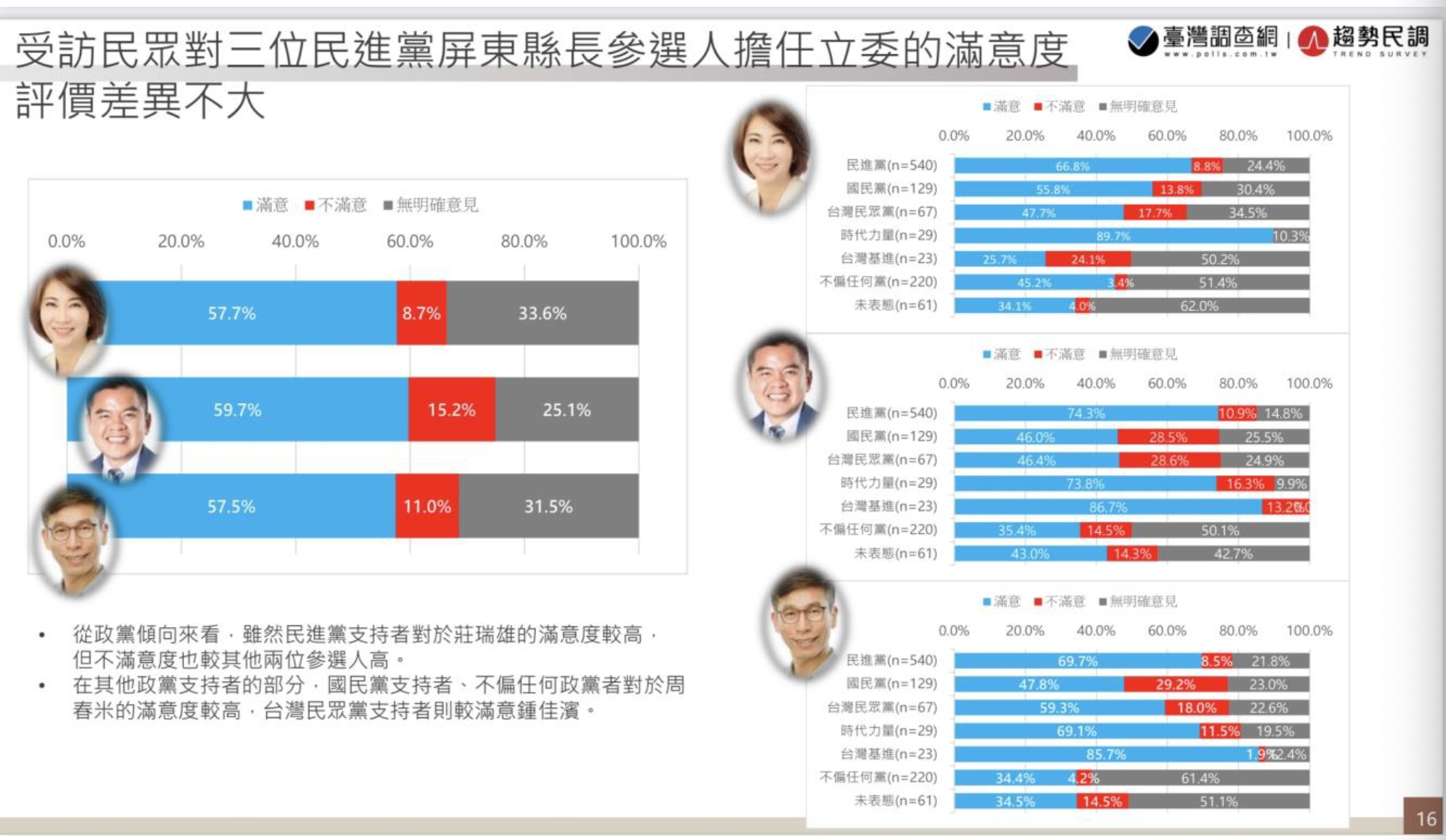 【匯流民調2022縣市長系列3-2】潘孟安縣長滿意度高達86.3% 屏東三立委滿意度差距不大 94 民調圓形