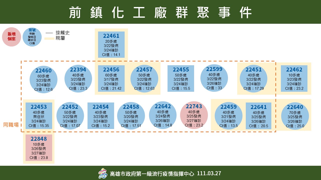高雄增2確診個案 為職場群聚已隔離對象 評估社區風險極低