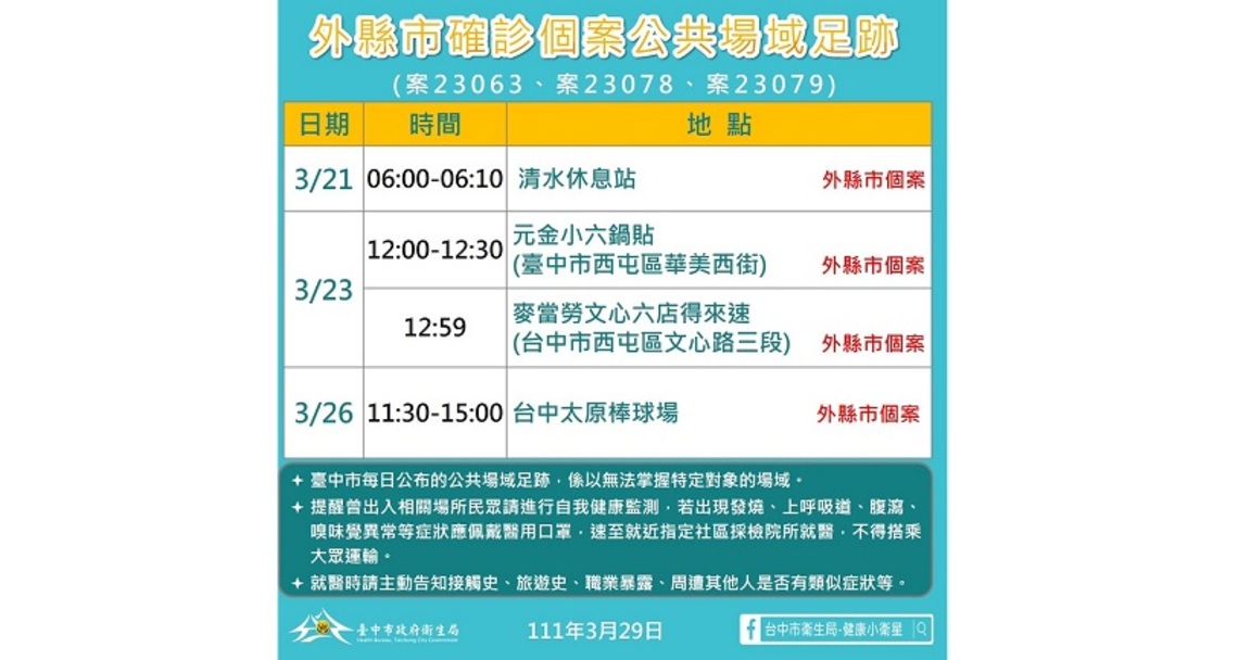外縣市確診個案足跡到台中 中市府掌握疫調全面清消