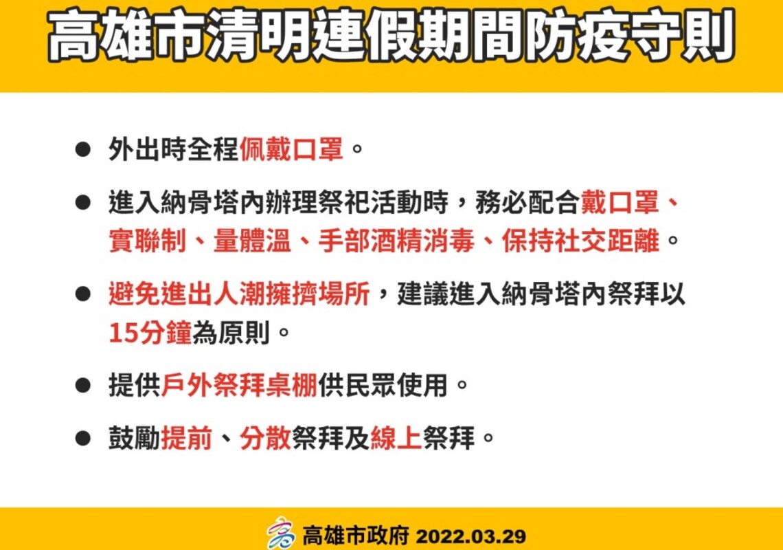 高市今增4例本土 高市府提醒清明連假防疫守則