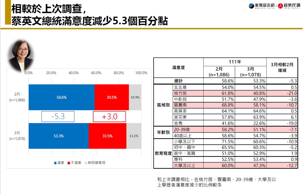 【匯流民調3月定期調查4-1】受大停電影響 三月蔡英文總統、蘇貞昌院長滿意度雙雙下跌 73 根據3月調查,總統蔡英文滿意度較上月下滑。