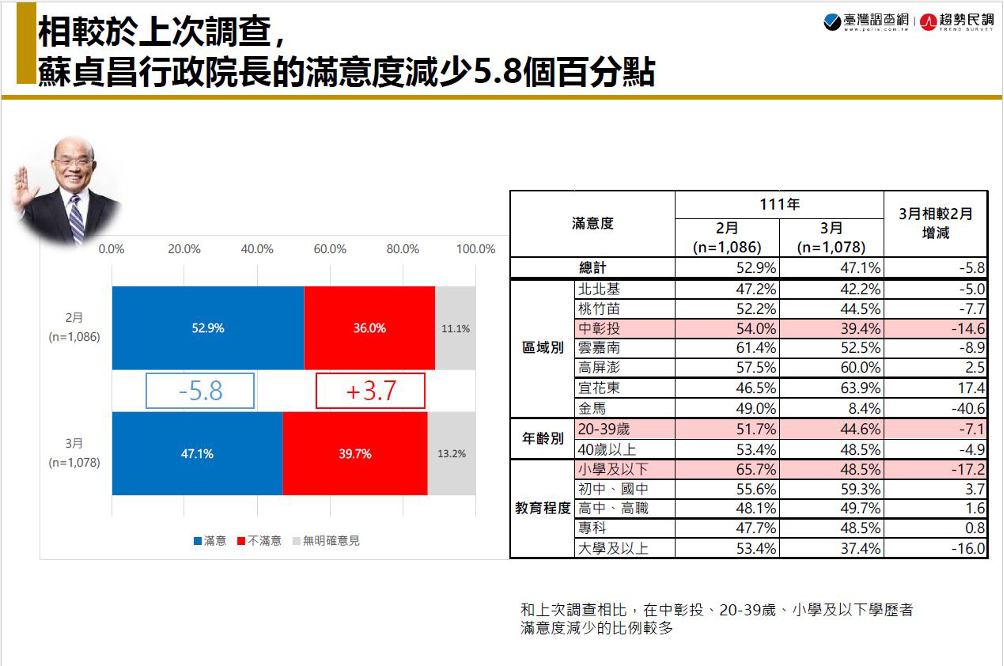 【匯流民調3月定期調查4-1】受大停電影響 三月蔡英文總統、蘇貞昌院長滿意度雙雙下跌 74 根據3月調查,行政院長蘇貞昌滿意度較上月下滑。