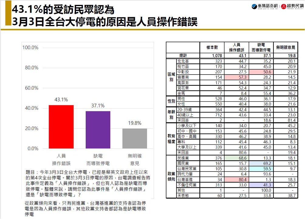 【匯流民調3月定期調查4-1】受大停電影響 三月蔡英文總統、蘇貞昌院長滿意度雙雙下跌 75 3月調查結果顯示,有43.1的民眾認為停電是人為操作失誤。