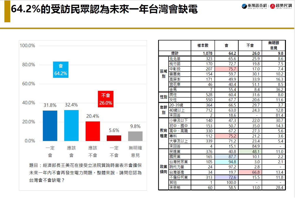 【匯流民調3月定期調查4-1】受大停電影響 三月蔡英文總統、蘇貞昌院長滿意度雙雙下跌 76 3月調查結果指出,6成多的民眾認為未來一年台灣會缺電。