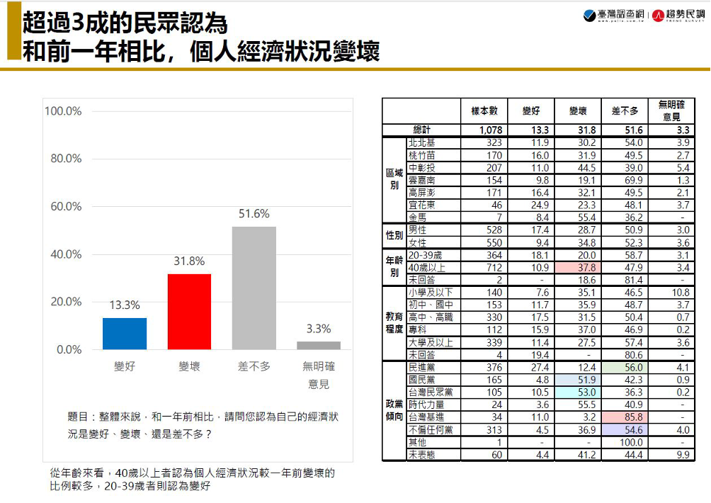 【匯流民調3月定期調查4-2】民眾對台灣未來一年經濟看法意見分歧 26.9%認為經濟將惡化 26.3%期待變更好 89 超過3成民眾認為與前一年相比,個人經濟狀況變壞。