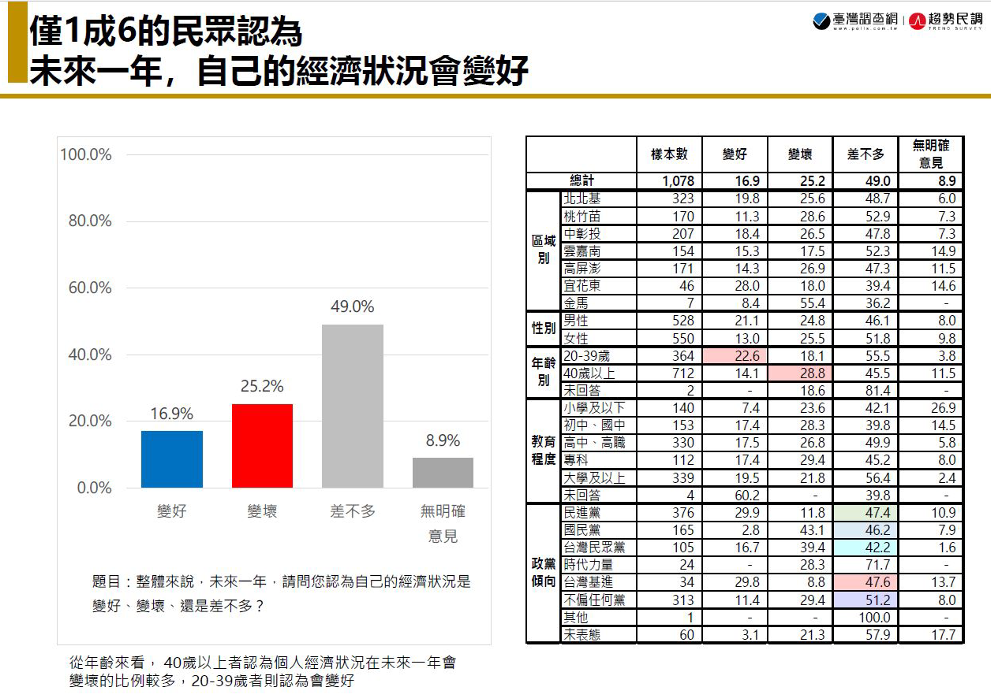 【匯流民調3月定期調查4-2】民眾對台灣未來一年經濟看法意見分歧 26.9%認為經濟將惡化 26.3%期待變更好 90 僅1成6的民眾認為未來個人經濟狀況會變好。