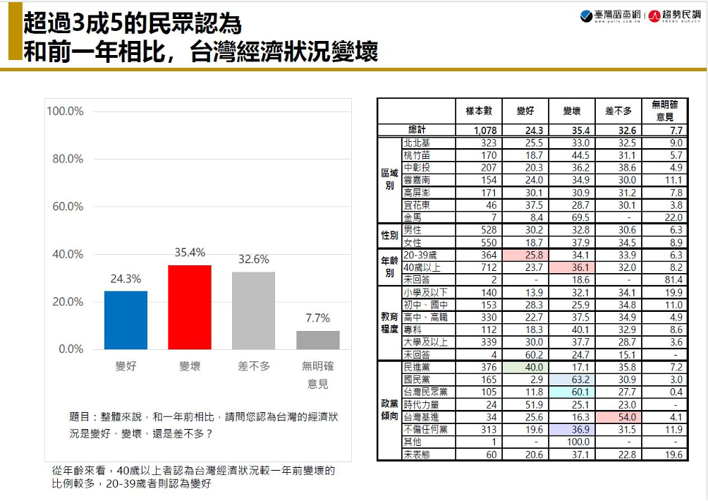 【匯流民調3月定期調查4-2】民眾對台灣未來一年經濟看法意見分歧 26.9%認為經濟將惡化 26.3%期待變更好 91 超過3成5民眾認為台灣經濟狀況變壞。