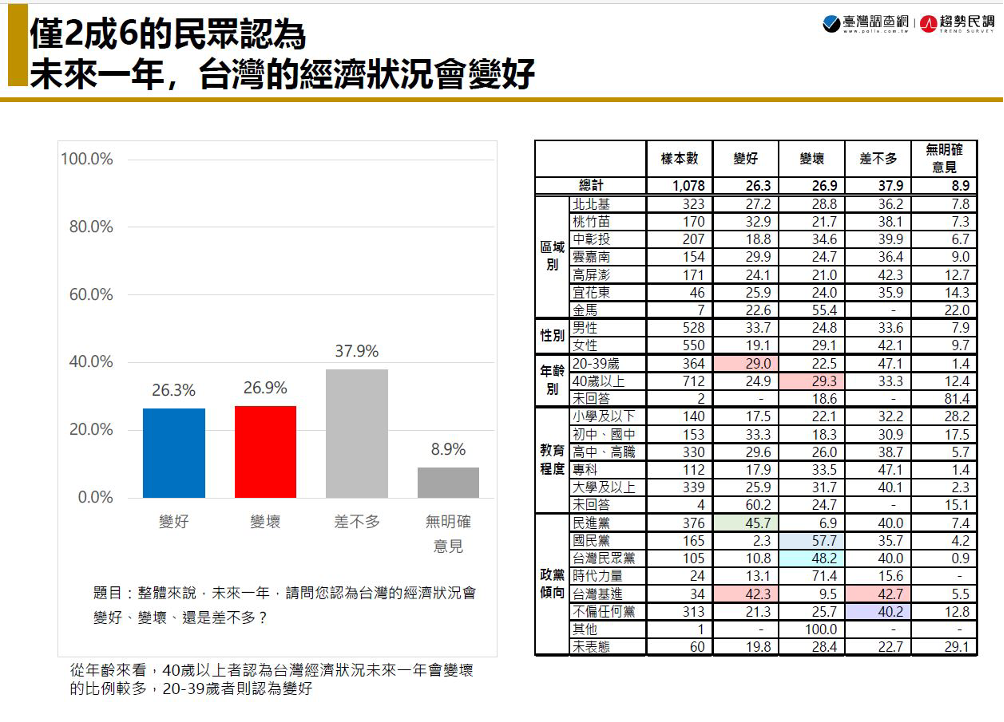 【匯流民調3月定期調查4-2】民眾對台灣未來一年經濟看法意見分歧 26.9%認為經濟將惡化 26.3%期待變更好 92 僅2成6的民眾認為,未來一年台灣經濟狀況會變好。