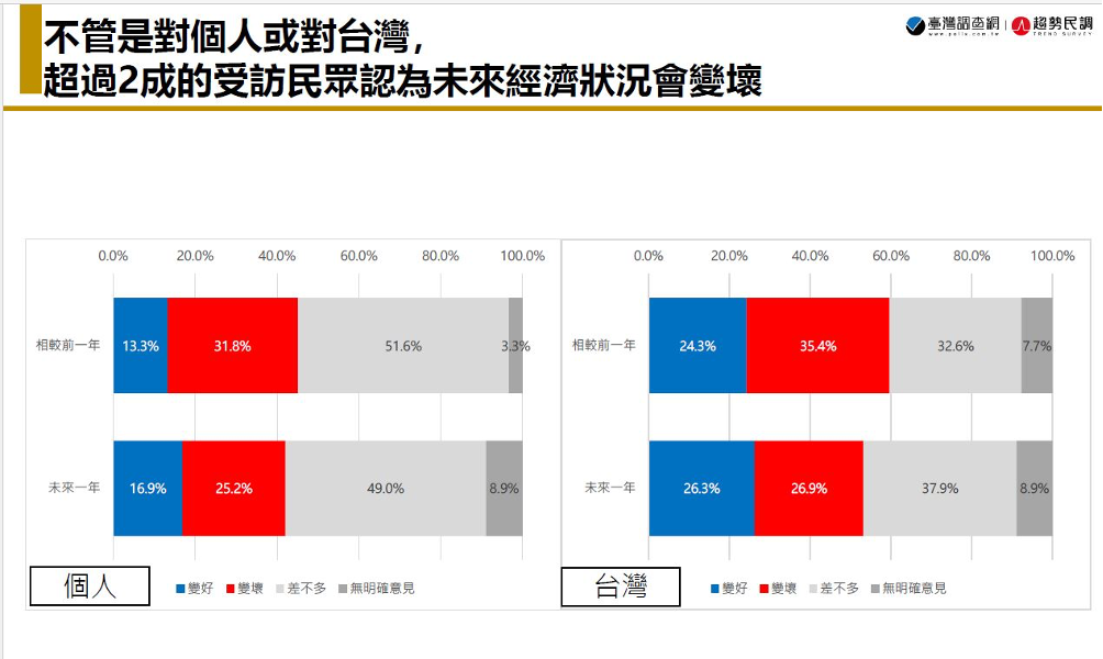 【匯流民調3月定期調查4-2】民眾對台灣未來一年經濟看法意見分歧 26.9%認為經濟將惡化 26.3%期待變更好 93 交叉分析來看,超過2成民眾認為不論個人或台灣經濟狀況都會變壞。