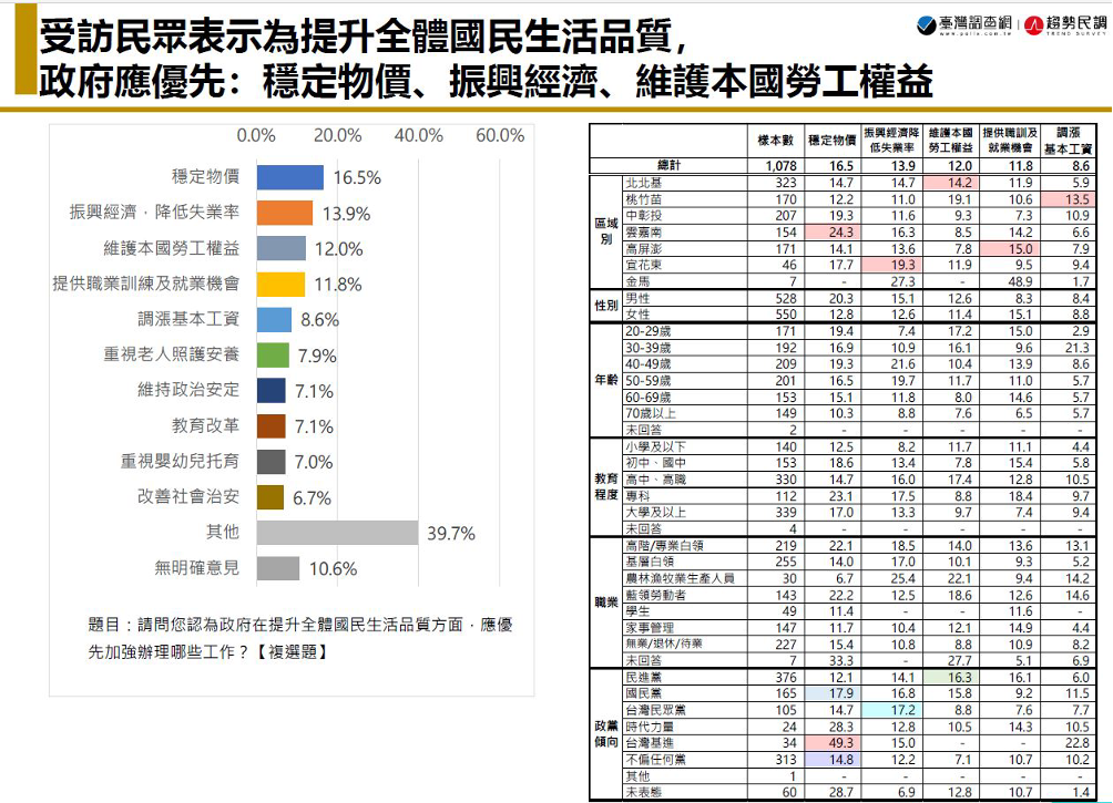 【匯流民調3月定期調查4-2】民眾對台灣未來一年經濟看法意見分歧 26.9%認為經濟將惡化 26.3%期待變更好 94 受訪民眾表示為提升全體國民生活品質,政府應優先:穩定物價、振興經濟、維護本國勞工權益。