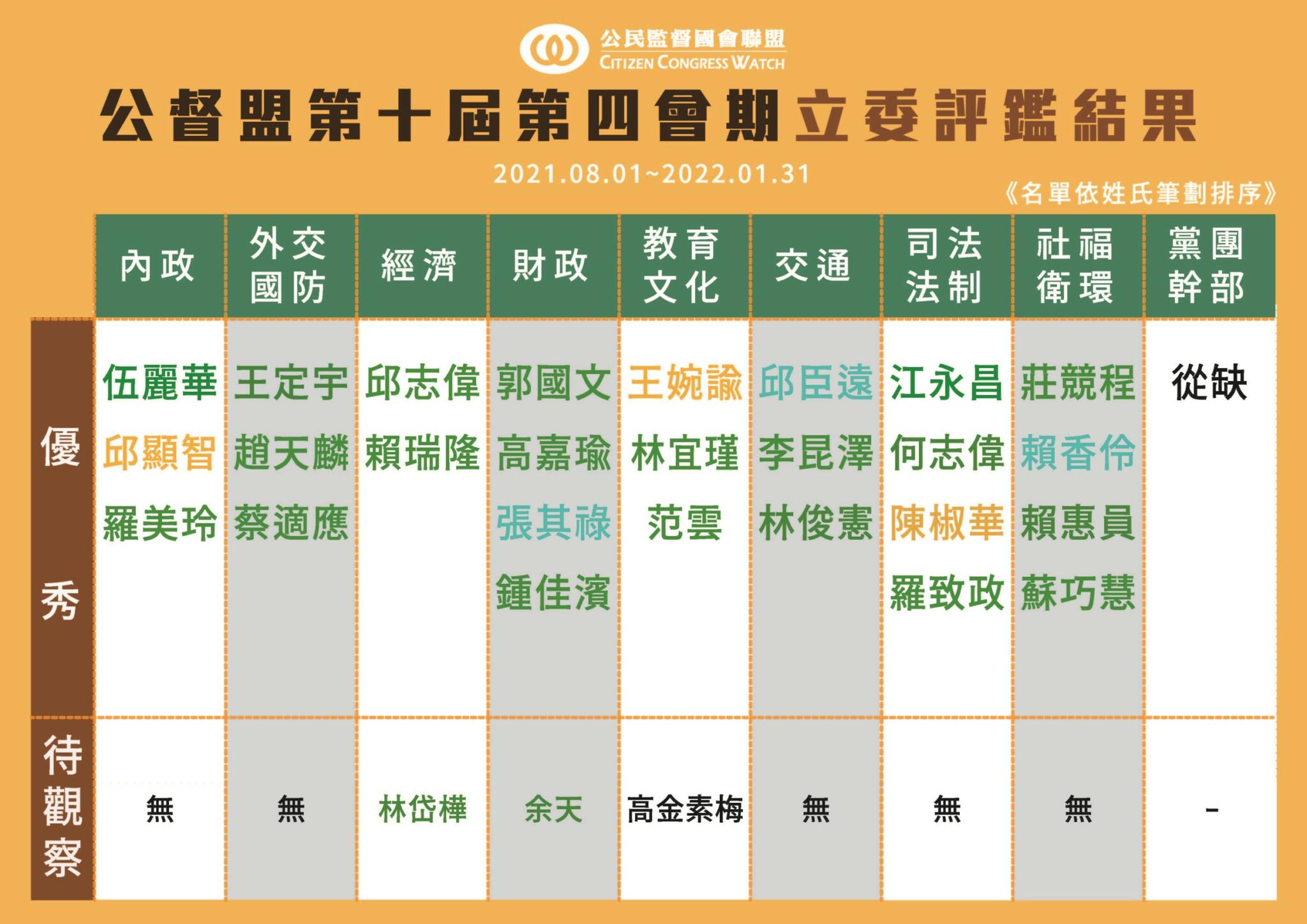 蔡適應深受青年喜愛 屢刷新基隆立委最好紀錄 74 4f7345630c44e0e32695da53940d897386dc568