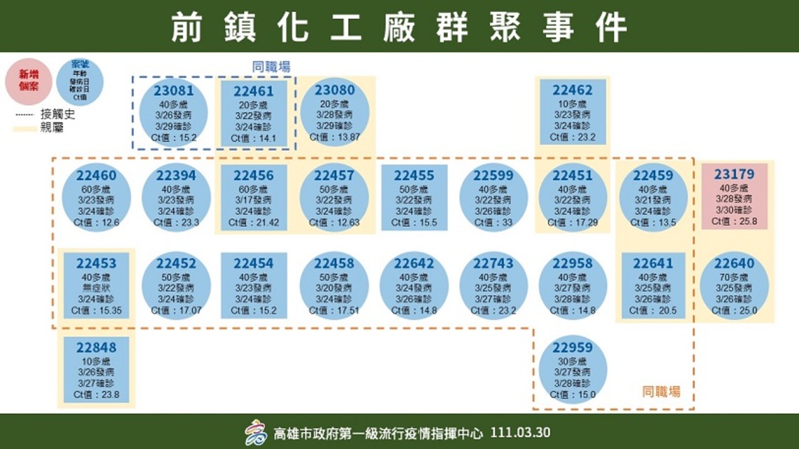 高市新增1例本土 評估社區傳染風險極低、無社區足跡公布
