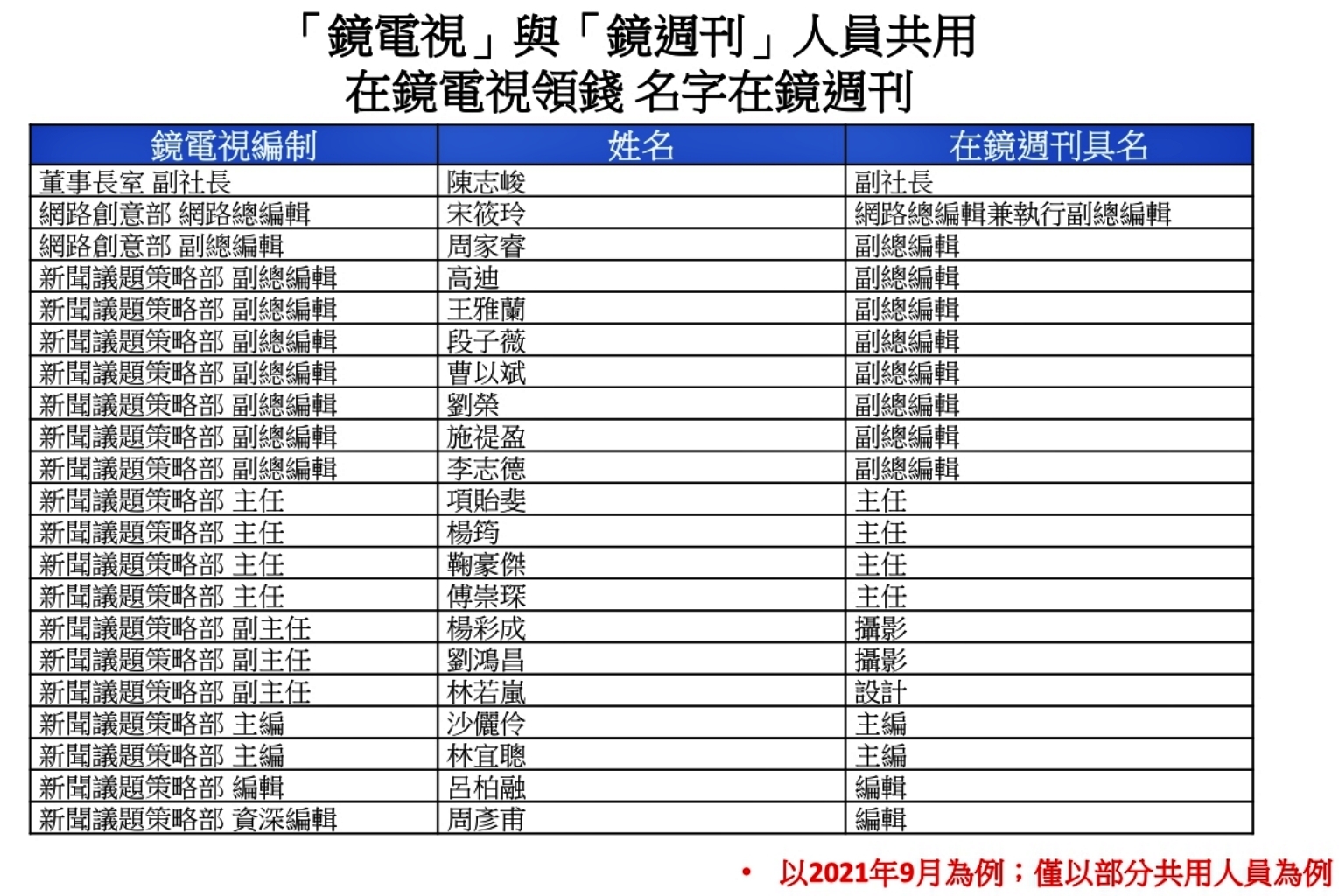 NCC包庇?蔡壁如爆料鏡電視、鏡周刊違法共用39人詳細名單 64 NCC包庇?蔡壁如爆料鏡電視、鏡周刊違法共用39人詳細名單