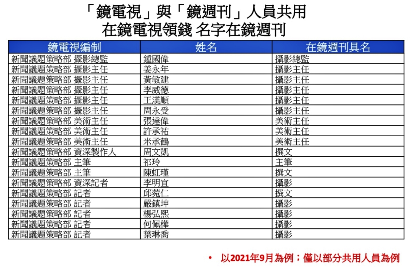 NCC包庇?蔡壁如爆料鏡電視、鏡周刊違法共用39人詳細名單 65 NCC包庇?蔡壁如爆料鏡電視、鏡周刊違法共用39人詳細名單