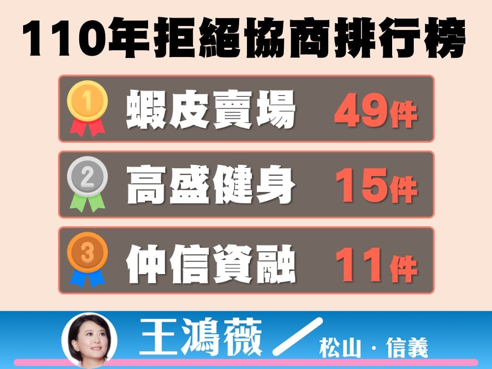 消費爭議拒不協商「擺爛前五名」曝光 王鴻薇要求訂出罰則 63 276289303 527974948691880 6599479825120686873 n