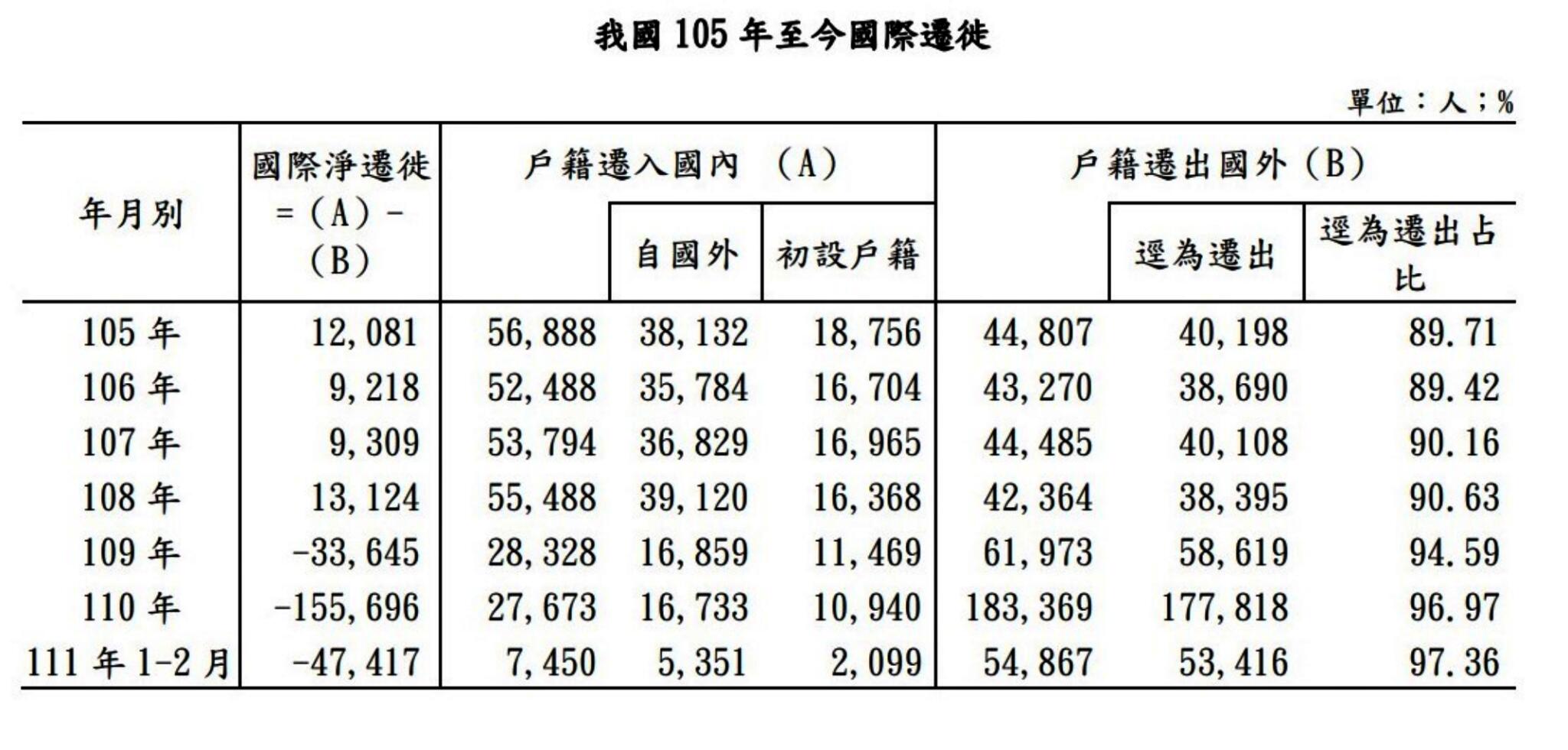 台灣人口連續3年大外移 今年2個月走4萬人 59 台灣人口連續3年大外移 今年2個月走4萬人