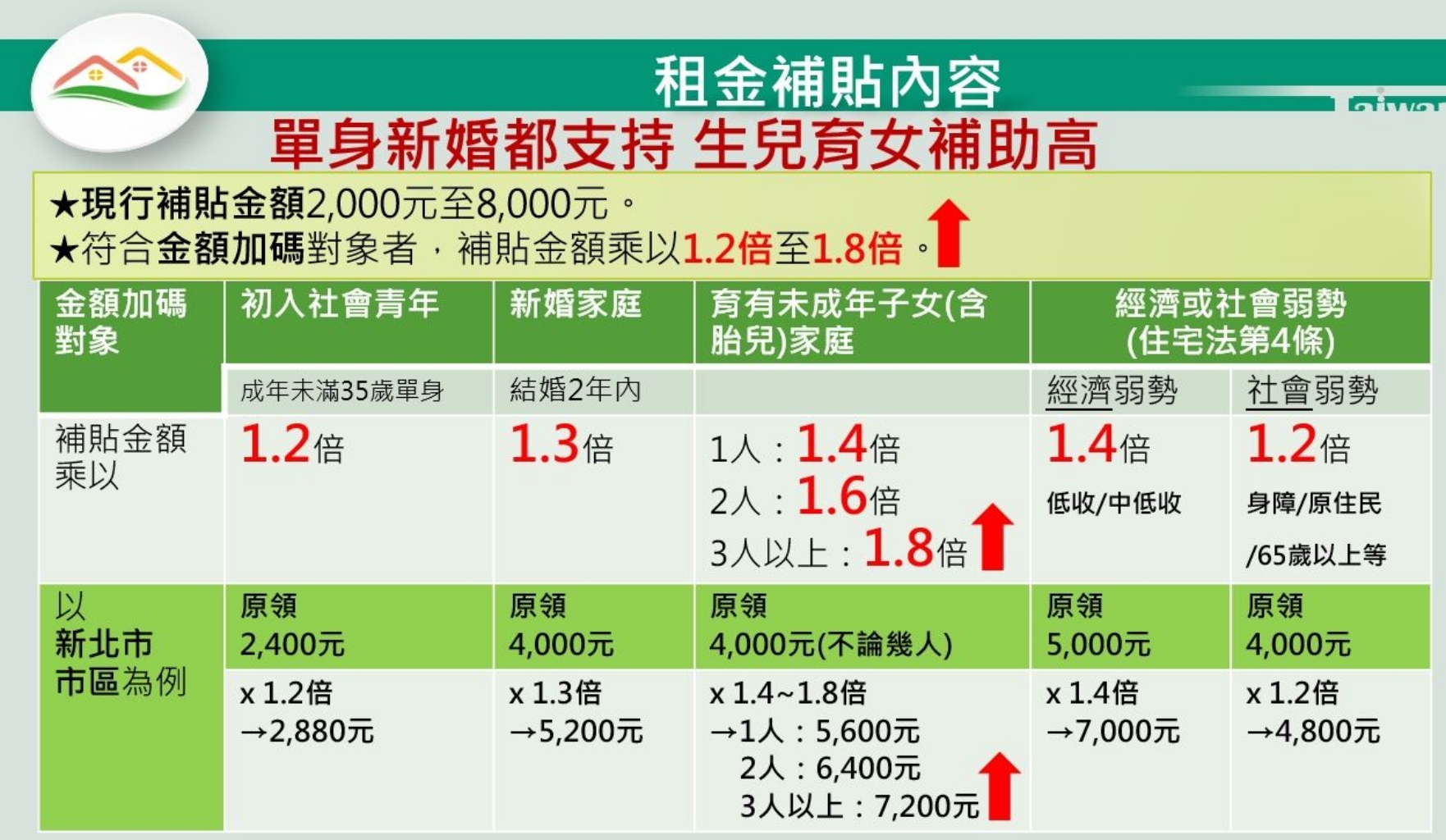 政府送利多!300億元擴大租金補貼 7月開放申請 53 政府送利多!300億元擴大租金補貼 7月開放申請