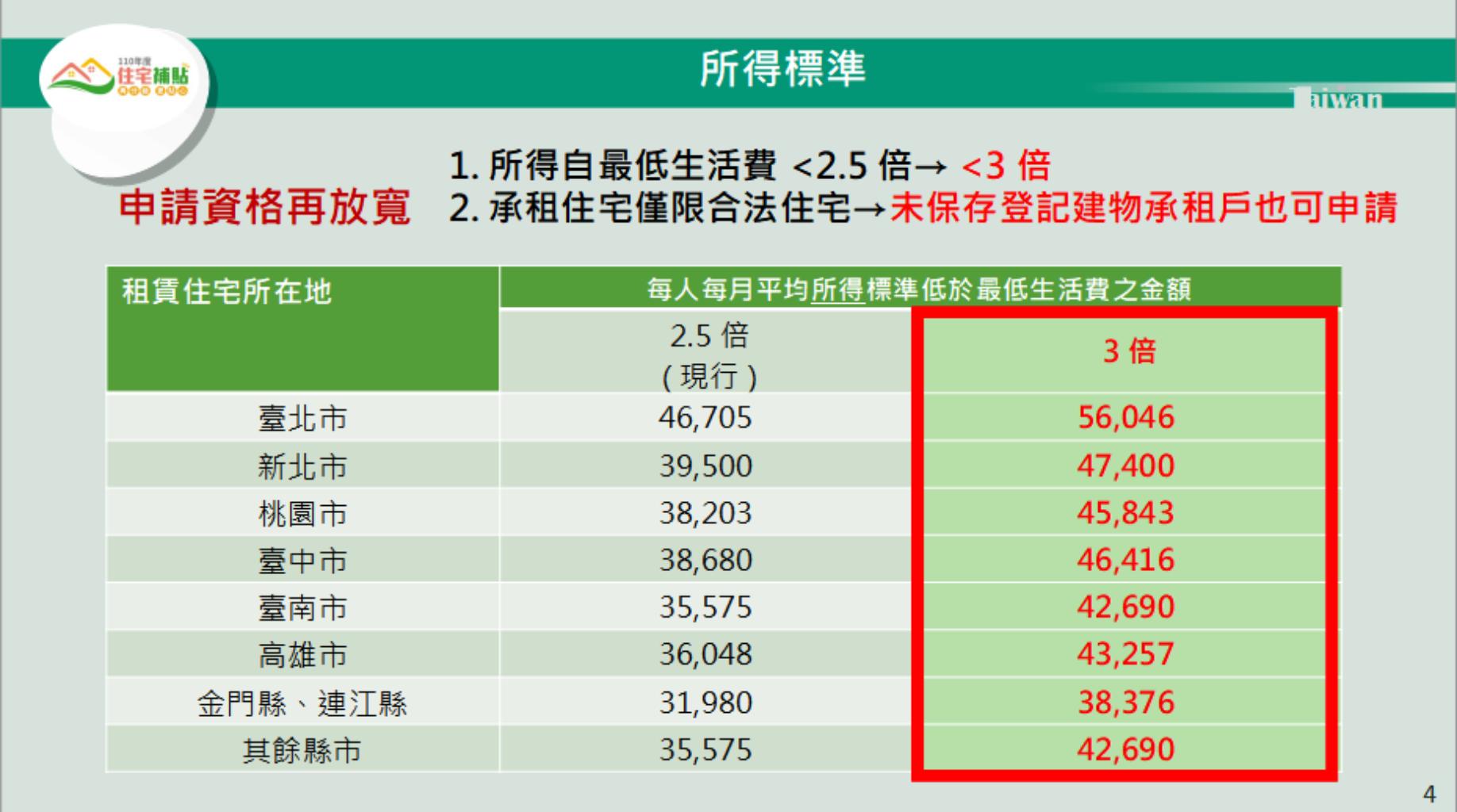 政府送利多!300億元擴大租金補貼 7月開放申請 54 政府送利多!300億元擴大租金補貼 7月開放申請