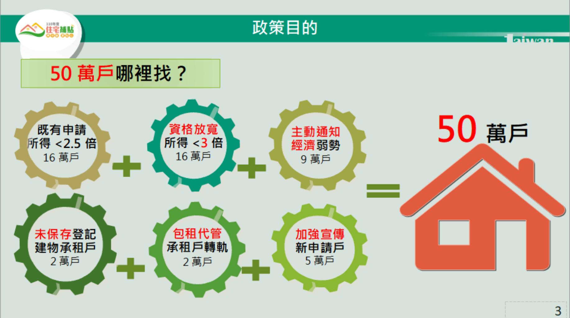 政府送利多!300億元擴大租金補貼 7月開放申請 55 政府送利多!300億元擴大租金補貼 7月開放申請